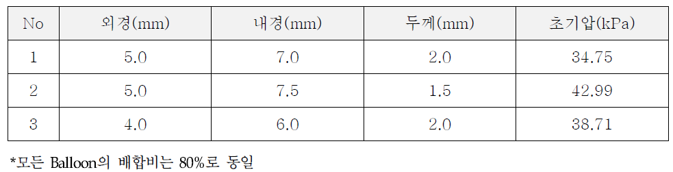 Balloon 형상 및 초기압