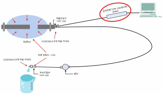 압력 적합성 시스템 구성도