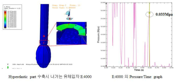 유체 입자의 압력 확인 시뮬레이션 I