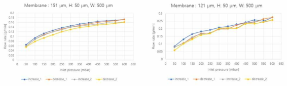 Membrane 두께에 따른 유량 차이