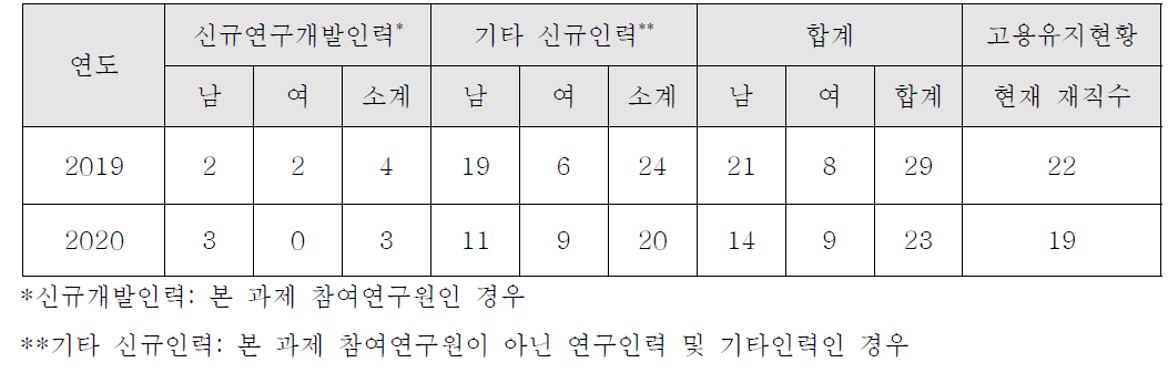 신규연구개발인력 및 기타 신규인력