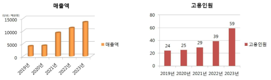 매출액 및 고용인원 변화 추이