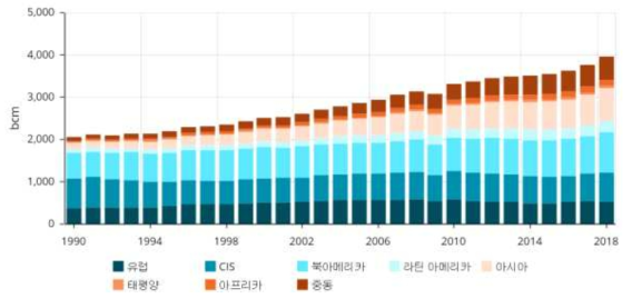 세계 Gas에너지 소비통계 출처:Enerdata(Global Energy Research)