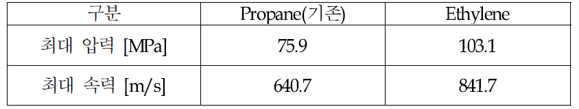 압력 속력 비교표