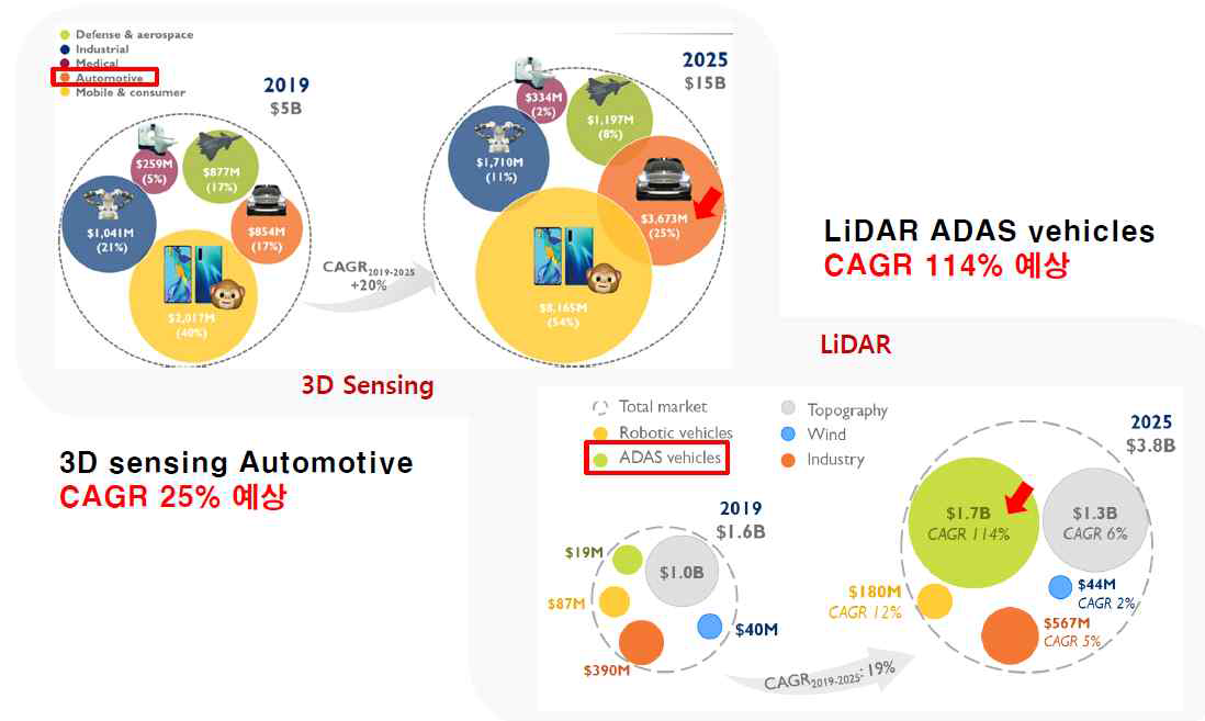 LiDAR 및 3D Sensing 시장성장세 ⋇출처 : 3D Imaging & Sensing, YOLE Market and Technology Report 2020 ⋇출처 : LiDAR for Automotive and Industrial Application, YOLE Report 2020