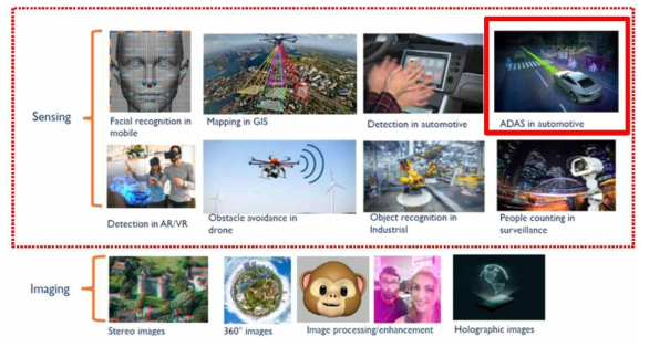 Sensing 응용제품 ⋇출처 : 3D Imaging & Sensing, YOLE Market and Technology Report 2020