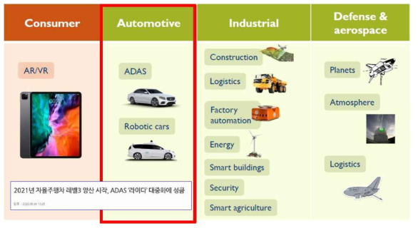 LiDAR 응용제품 ⋇출처 : LiDAR for Automotive and Industrial Application, YOLE Report 2020