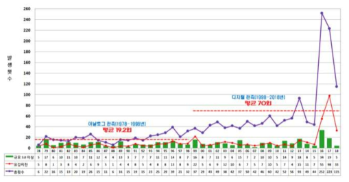 국내 지진발생 추이(기상청 발표자료)