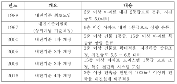 국내 내진설계 기준의 변화