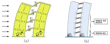 횡력에 의한 전단벽의 거동