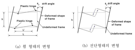 횡력에 의한 인방보의 변형 형태