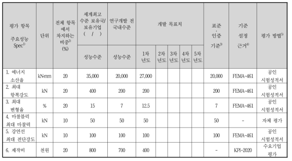 평가항목에 대한 정량적 주요성능