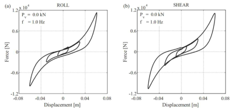 Shear변형과 Roll변형의 이력곡선