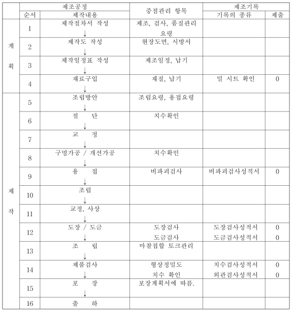 인방형 강선 제진장치 제작공정표