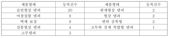 제품형태별 지적재산권 출원, 등록건수