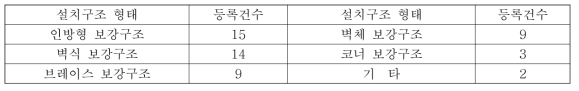 설치구조 형태별 지적재산권 출원, 등록건수