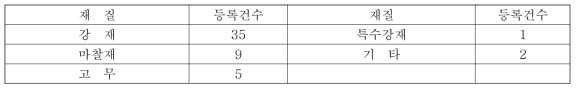 재질에 따른 지적재산권 출원, 등록건수