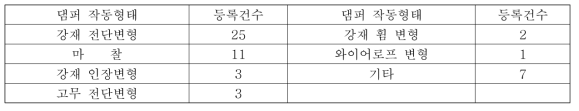 댐퍼 작동형태에 따른 지적재산권 출원, 등록건수