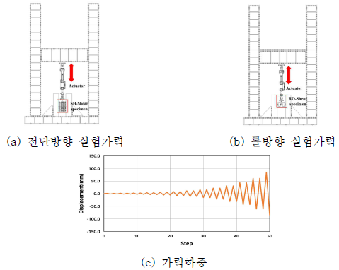 실험체 하중가력 방향과 증분하중