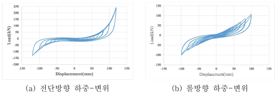 가력하중-변위 그래프