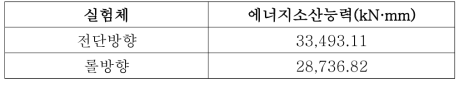 강선 제진장치 에너지소산능력