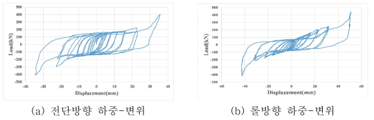 가력하중-변위 그래프