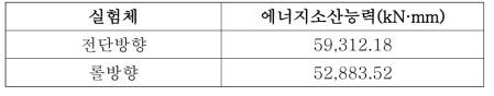 강선-강판슬릿 에너지 소산능력