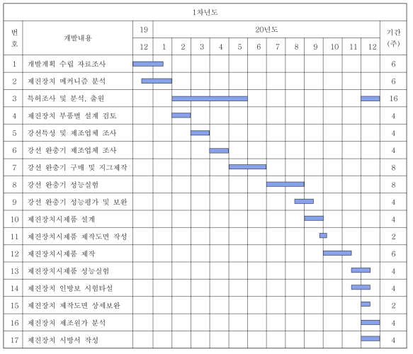 기술개발 추진일정