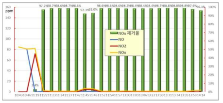 이산화염소(ClO2)의 NO 산화력과 NOx 제거율
