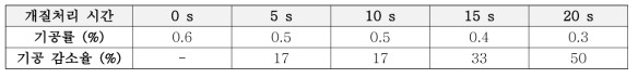 기공율 평가 표(KS D 8542 L 2015)