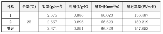 열전도도 평가 결과표 (ASTM E1461 – 13)