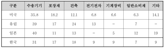 년 국가별 산업내 알루미늄의 활용 분야