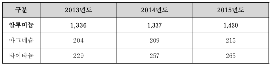 자동차용 고기능성 합금의 세계 시장현황 (단위: 백만달러)