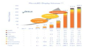 마이크로 LED 디스플레이 시장 규모 * 출처 : Yole Developement 2017
