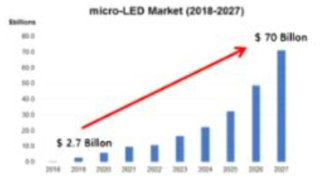 글로벌 마이크로 LED 시장 동향 * 출처 : N-Tech 2019