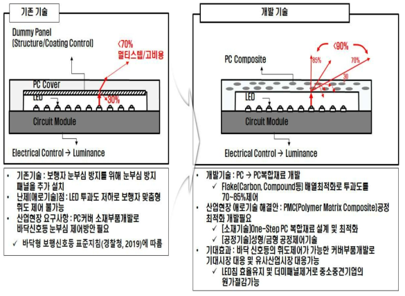 바닥 신호등 애로기술현황 및 개발기술의 정의