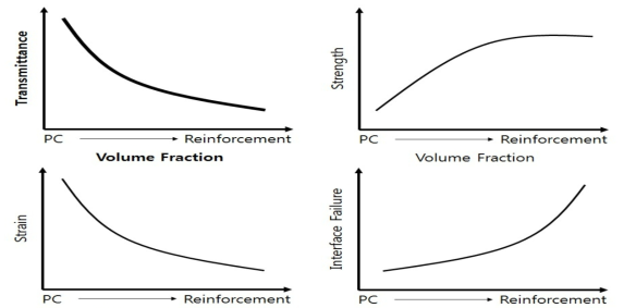 복합재료 강화상 증가에 따른 특성변화(안)