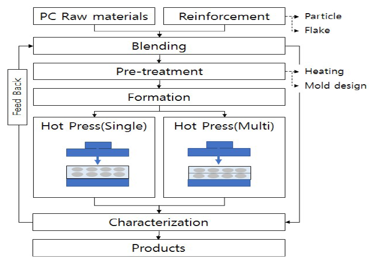 PC기지 복합재료 제조공정