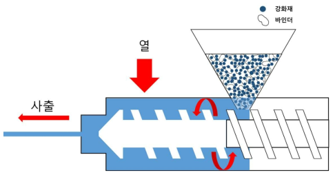 폴리머 교반 과정 모식도