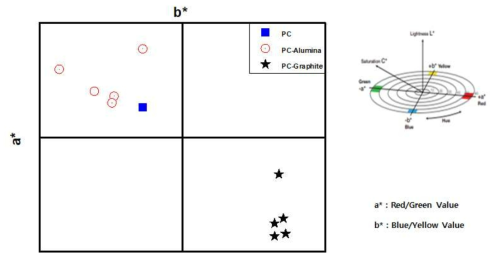 PC-알루미나와 PC-그래파이트 복합재료의 색 좌표계