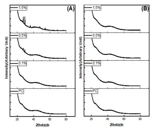 XRD분석결과 (A : PC-티타니아, B : PC-카본블랙)