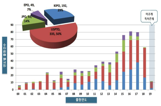 전체 연도별 출원 동향