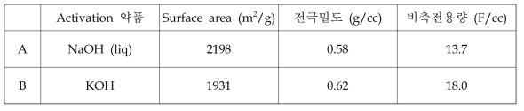 변수별 활성탄 기공분석 및 비축전용량