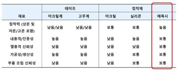 접착소재의 물성 비교