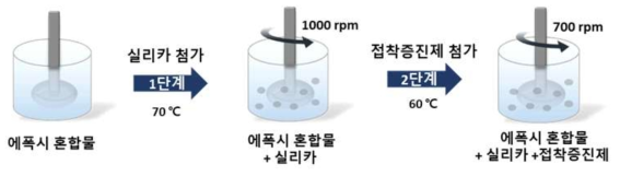 접착제 제품 과정을 위한 실험 과정 모식도