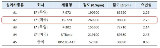 실리카 종류에 따른 접착제 물성 평가