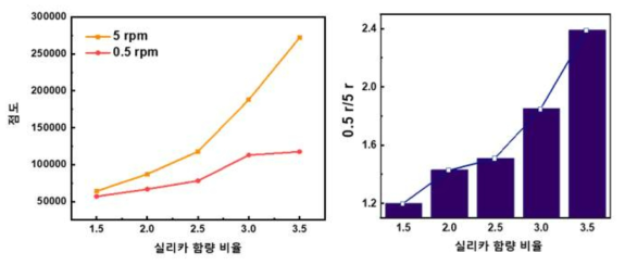 실리카 함량에 따른 요변성 특성 변화 관찰