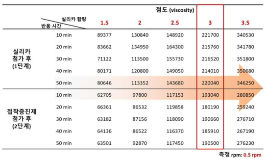 실리카 함량 및 교반 시간에 따른 점도 변화