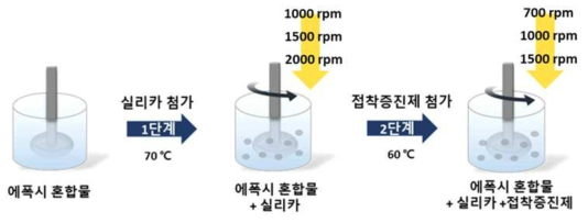 반응 공정 rpm 변화에 따른 공정 모식도