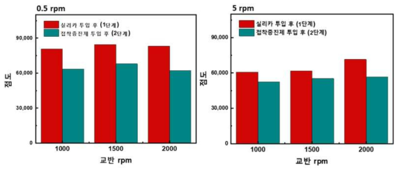 반응 교반 rpm에 따른 점도 특성 관찰